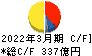 トクヤマ キャッシュフロー計算書 2022年3月期