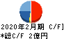 日宣 キャッシュフロー計算書 2020年2月期 日宣 キャッシュフロー計算書 2020年2月期