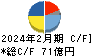 古野電気 キャッシュフロー計算書 2024年2月期 古野電気 キャッシュフロー計算書 2024年2月期