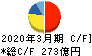 ＡＤＥＫＡ キャッシュフロー計算書 2020年3月期