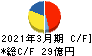 日工 キャッシュフロー計算書 2021年3月期