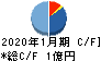 ライトワークス キャッシュフロー計算書 2020年1月期 ライトワークス キャッシュフロー計算書 2020年1月期