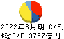 三菱地所 キャッシュフロー計算書 2022年3月期