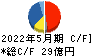 大阪有機化学工業 キャッシュフロー計算書 2022年5月期