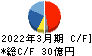 SRAホールディングス キャッシュフロー計算書 2022年3月期 SRAホールディングス キャッシュフロー計算書 2022年3月期