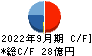 ベルテクスコーポレーション キャッシュフロー計算書 2022年9月期