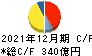 江崎グリコ キャッシュフロー計算書 2021年12月期