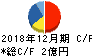 アミタホールディングス キャッシュフロー計算書 2018年12月期