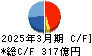 東京精密 キャッシュフロー計算書 2025年3月期 東京精密 キャッシュフロー計算書 2025年3月期