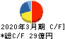 カーリットホールディングス キャッシュフロー計算書 2020年3月期