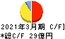 中央倉庫 キャッシュフロー計算書 2021年3月期 中央倉庫 キャッシュフロー計算書 2021年3月期
