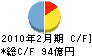 東京スタイル キャッシュフロー計算書 2010年2月期