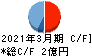 ＷＤＢココ キャッシュフロー計算書 2021年3月期