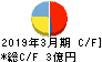 弁護士ドットコム キャッシュフロー計算書 2019年3月期 弁護士ドットコム キャッシュフロー計算書 2019年3月期