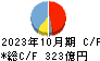 神戸物産 キャッシュフロー計算書 2023年10月期