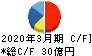 伊勢湾海運 キャッシュフロー計算書 2020年3月期 伊勢湾海運 キャッシュフロー計算書 2020年3月期
