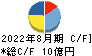 ＲＰＡホールディングス キャッシュフロー計算書 2022年8月期