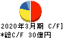 日本精化 キャッシュフロー計算書 2020年3月期