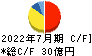 稲葉製作所 キャッシュフロー計算書 2022年7月期