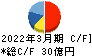 ソフト９９コーポレーション キャッシュフロー計算書 2022年3月期