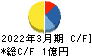 fonfun キャッシュフロー計算書 2022年3月期 fonfun キャッシュフロー計算書 2022年3月期