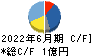 セイファート キャッシュフロー計算書 2022年6月期