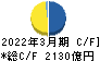 中国電力 キャッシュフロー計算書 2022年3月期