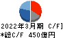 ニコン キャッシュフロー計算書 2022年3月期