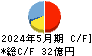 レント キャッシュフロー計算書 2024年5月期 レント キャッシュフロー計算書 2024年5月期