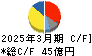 三精テクノロジーズ キャッシュフロー計算書 2025年3月期 三精テクノロジーズ キャッシュフロー計算書 2025年3月期