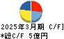 キムラタン キャッシュフロー計算書 2025年3月期