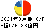 SECカーボン キャッシュフロー計算書 2021年3月期 SECカーボン キャッシュフロー計算書 2021年3月期