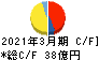 ロジネットジャパン キャッシュフロー計算書 2021年3月期 ロジネットジャパン キャッシュフロー計算書 2021年3月期