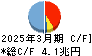 りそなホールディングス キャッシュフロー計算書 2025年3月期