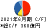 日清紡ホールディングス キャッシュフロー計算書 2021年6月期
