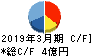 平賀 キャッシュフロー計算書 2019年3月期