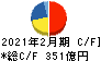 コーナン商事 キャッシュフロー計算書 2021年2月期 コーナン商事 キャッシュフロー計算書 2021年2月期