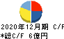 富士ソフトサービスビューロ キャッシュフロー計算書 2020年12月期