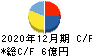 富士ソフトサービスビューロ キャッシュフロー計算書 2020年12月期 富士ソフトサービスビューロ キャッシュフロー計算書 2020年12月期