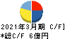 クロスキャット キャッシュフロー計算書 2021年3月期 クロスキャット キャッシュフロー計算書 2021年3月期