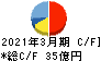 日本ヒューム キャッシュフロー計算書 2021年3月期 日本ヒューム キャッシュフロー計算書 2021年3月期