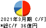 中央自動車工業 キャッシュフロー計算書 2021年3月期 中央自動車工業 キャッシュフロー計算書 2021年3月期