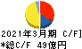 三谷産業 キャッシュフロー計算書 2021年3月期