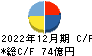 ＫＨネオケム キャッシュフロー計算書 2022年12月期