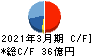 日東富士製粉 キャッシュフロー計算書 2021年3月期
