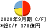 サイバーエージェント キャッシュフロー計算書 2020年9月期 サイバーエージェント キャッシュフロー計算書 2020年9月期