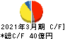 ジェイ・エム・エス キャッシュフロー計算書 2021年3月期