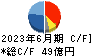 日本特殊塗料 キャッシュフロー計算書 2023年6月期