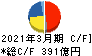 不二製油 キャッシュフロー計算書 2021年3月期