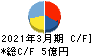 カオナビ キャッシュフロー計算書 2021年3月期 カオナビ キャッシュフロー計算書 2021年3月期